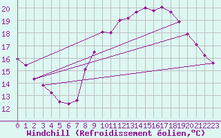 Courbe du refroidissement olien pour Sarzeau (56)