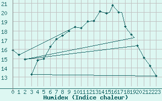 Courbe de l'humidex pour Sogndal / Haukasen