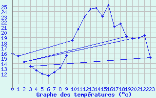 Courbe de tempratures pour Eygliers (05)