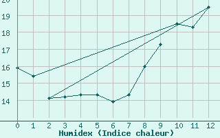 Courbe de l'humidex pour Machrihanish