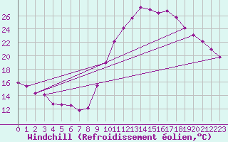 Courbe du refroidissement olien pour Bagnres-de-Luchon (31)