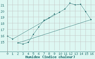 Courbe de l'humidex pour Herzberg