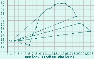 Courbe de l'humidex pour Boscombe Down