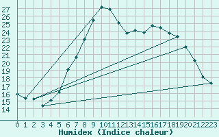 Courbe de l'humidex pour Mullingar
