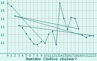 Courbe de l'humidex pour Pau (64)