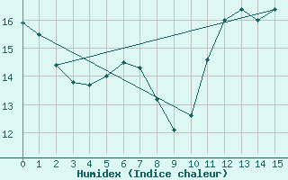 Courbe de l'humidex pour Saint-Philbert-sur-Risle (27)