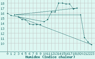 Courbe de l'humidex pour Sain-Bel (69)