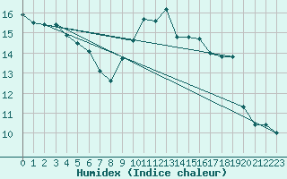 Courbe de l'humidex pour Brive-Souillac (19)