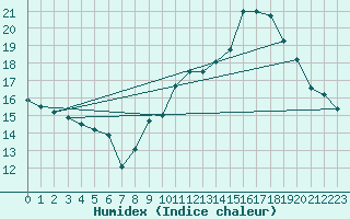 Courbe de l'humidex pour Le Puy - Loudes (43)