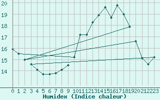 Courbe de l'humidex pour Woluwe-Saint-Pierre (Be)