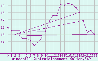Courbe du refroidissement olien pour Tarbes (65)