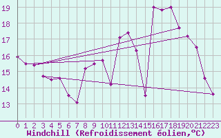 Courbe du refroidissement olien pour Pau (64)