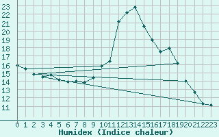 Courbe de l'humidex pour Rethel (08)