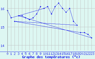Courbe de tempratures pour Ouessant (29)