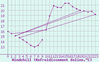 Courbe du refroidissement olien pour Marseille - Saint-Loup (13)