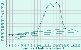 Courbe de l'humidex pour Saint-Philbert-sur-Risle (27)