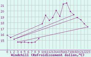 Courbe du refroidissement olien pour Pordic (22)
