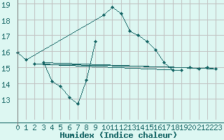 Courbe de l'humidex pour Marienberg