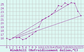 Courbe du refroidissement olien pour Charleroi (Be)