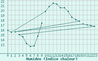 Courbe de l'humidex pour Toulon (83)