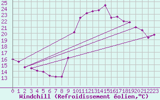 Courbe du refroidissement olien pour Bziers Cap d