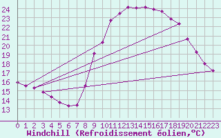 Courbe du refroidissement olien pour Arles (13)