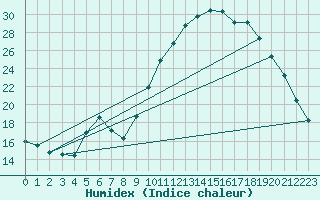 Courbe de l'humidex pour Lamballe (22)