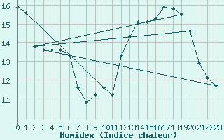 Courbe de l'humidex pour Millau - Soulobres (12)