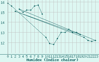 Courbe de l'humidex pour Rnenberg