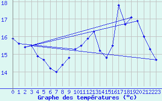 Courbe de tempratures pour Saint-Girons (09)