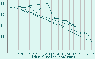 Courbe de l'humidex pour Werl