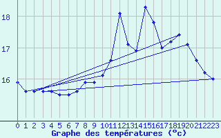 Courbe de tempratures pour L