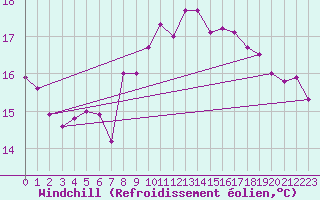 Courbe du refroidissement olien pour Nice (06)