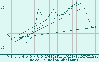Courbe de l'humidex pour Kegnaes