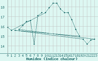 Courbe de l'humidex pour Schonungen-Mainberg