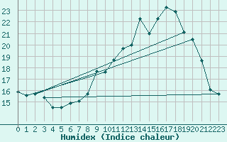 Courbe de l'humidex pour Blus (40)