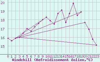 Courbe du refroidissement olien pour Lannion (22)