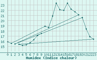 Courbe de l'humidex pour Ble - Binningen (Sw)