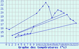 Courbe de tempratures pour Bziers Cap d