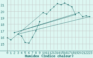 Courbe de l'humidex pour Feldberg-Schwarzwald (All)