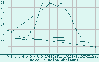 Courbe de l'humidex pour Kucharovice