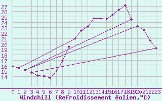 Courbe du refroidissement olien pour Dolembreux (Be)
