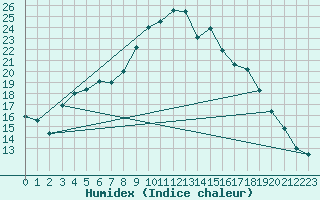 Courbe de l'humidex pour De Bilt (PB)