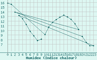 Courbe de l'humidex pour Aigrefeuille d'Aunis (17)