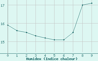 Courbe de l'humidex pour Eskdalemuir