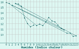 Courbe de l'humidex pour Brignogan (29)