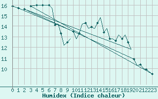 Courbe de l'humidex pour Bournemouth (UK)