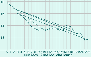 Courbe de l'humidex pour Marquise (62)