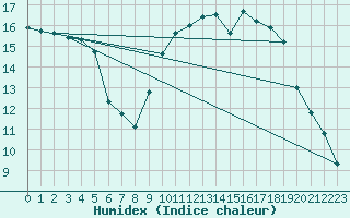 Courbe de l'humidex pour Toussus-le-Noble (78)