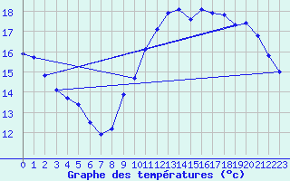 Courbe de tempratures pour Guret Grancher (23)